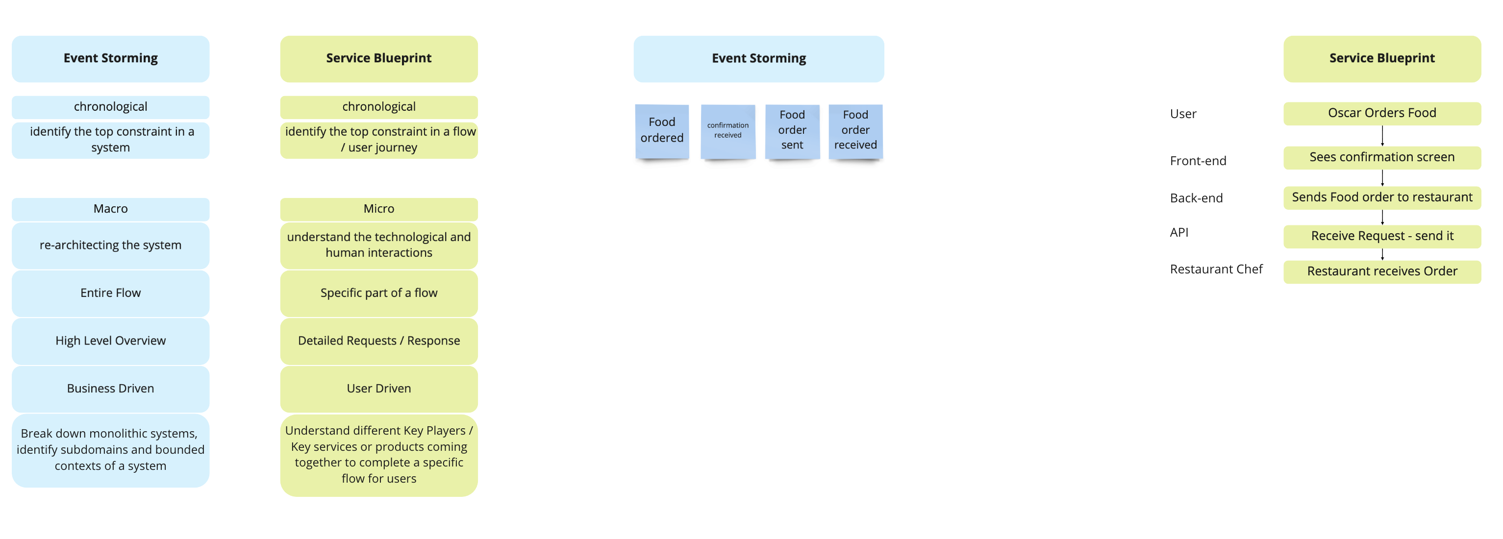Event Storming vs. Service Blueprint