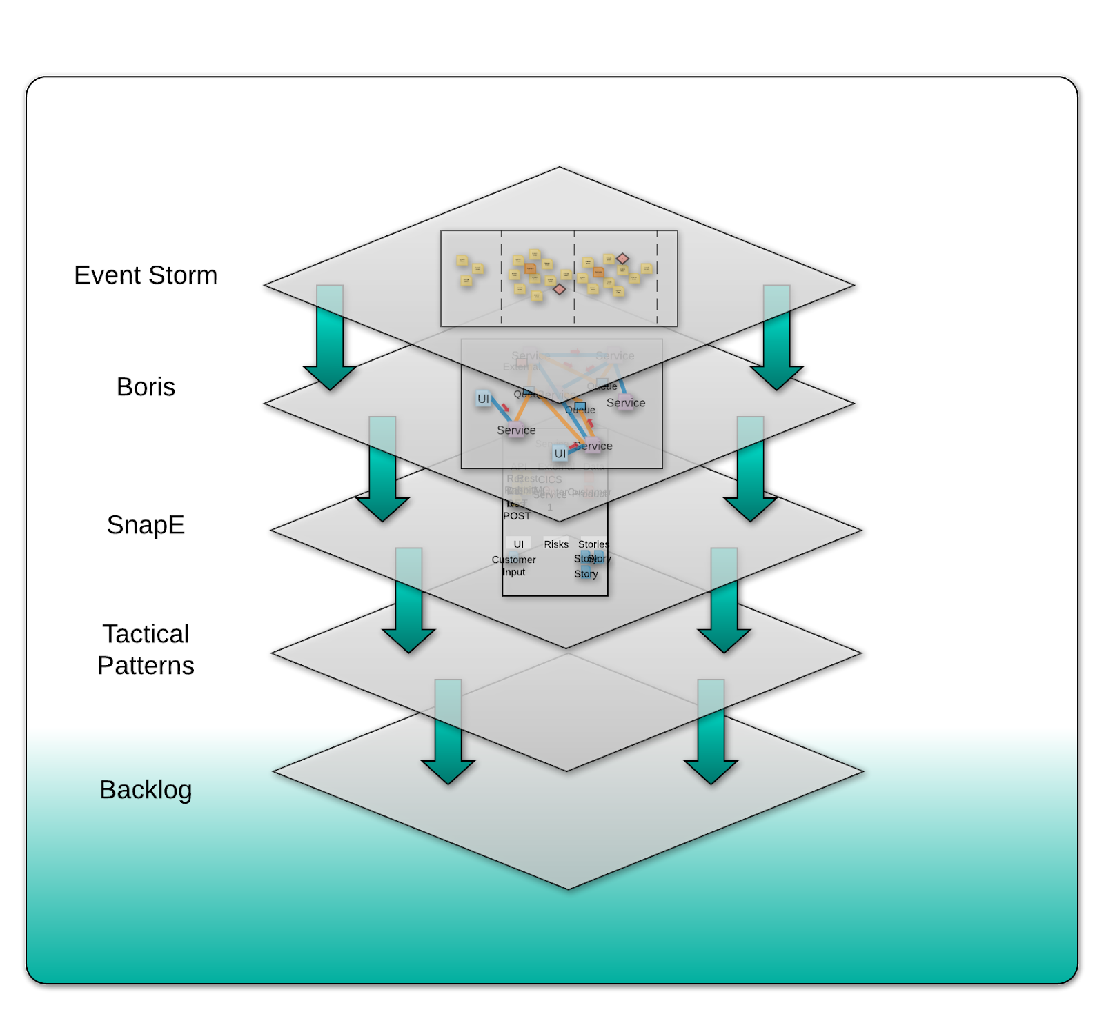Visual of the Swift Method's various steps and how they flow into one another