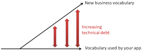 Visual of the gap between the app's vocabulary and new business vocabulary